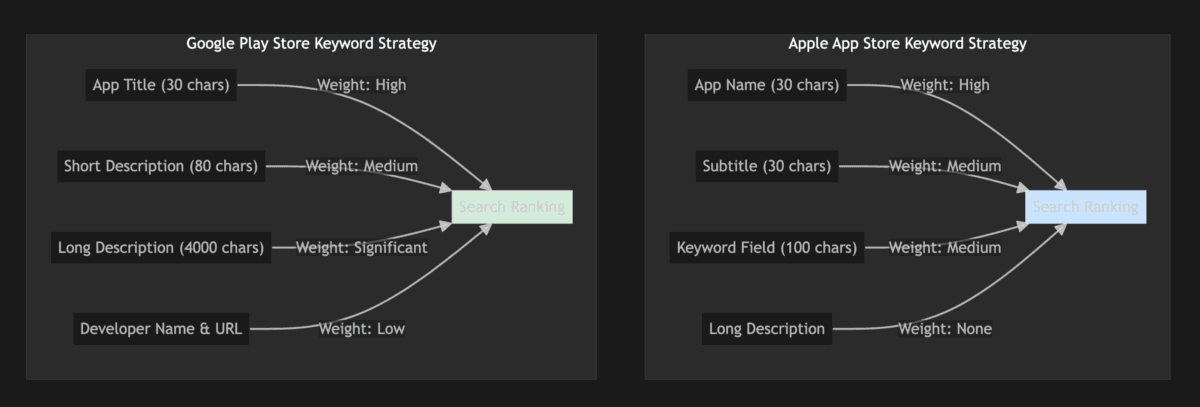 App Store vs. Google Play: Decoding the Key ASO Differences for 2025